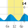 Arundel Plantation tide chart for Tuesday, April 14, 2026