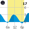Arundel Plantation tide chart for Friday, April 17, 2026