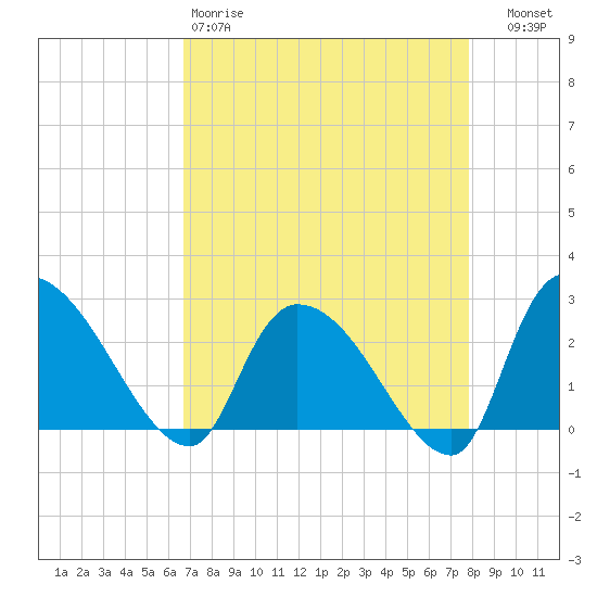 Arundel Plantation tide chart for Saturday, April 18, 2026