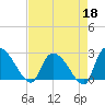Arundel Plantation tide chart for Saturday, April 18, 2026