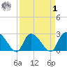 Arundel Plantation tide chart for Wednesday, April 1, 2026