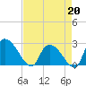 Arundel Plantation tide chart for Monday, April 20, 2026