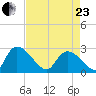 Arundel Plantation tide chart for Thursday, April 23, 2026
