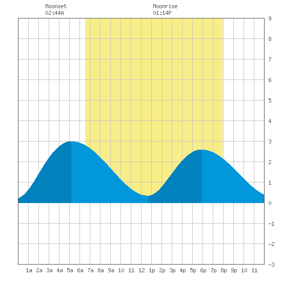 Arundel Plantation tide chart for Friday, April 24, 2026