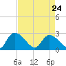 Arundel Plantation tide chart for Friday, April 24, 2026