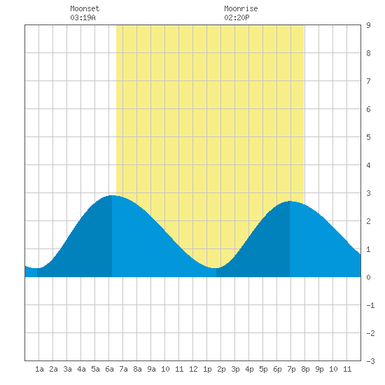 Arundel Plantation tide chart for Saturday, April 25, 2026