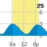 Arundel Plantation tide chart for Saturday, April 25, 2026