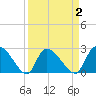 Arundel Plantation tide chart for Thursday, April 2, 2026