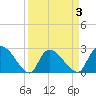 Arundel Plantation tide chart for Friday, April 3, 2026