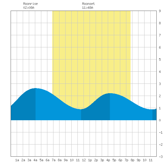 Arundel Plantation tide chart for Thursday, April 9, 2026