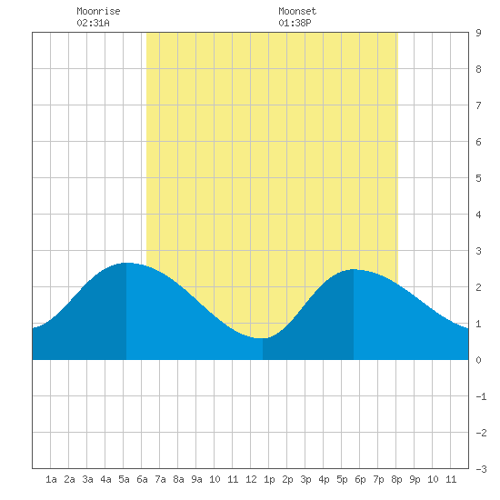Arundel Plantation tide chart for Sunday, May 10, 2026
