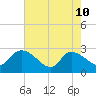 Arundel Plantation tide chart for Sunday, May 10, 2026