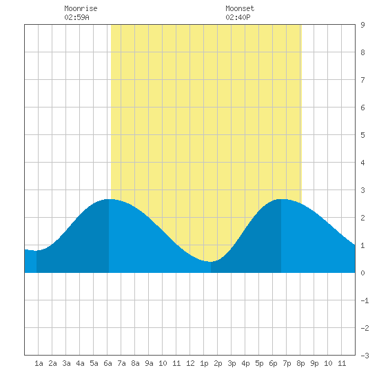 Arundel Plantation tide chart for Monday, May 11, 2026
