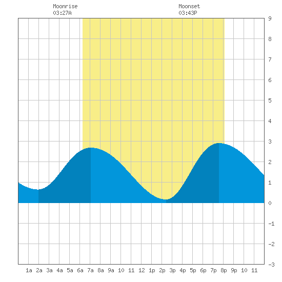 Arundel Plantation tide chart for Tuesday, May 12, 2026