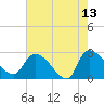 Arundel Plantation tide chart for Wednesday, May 13, 2026