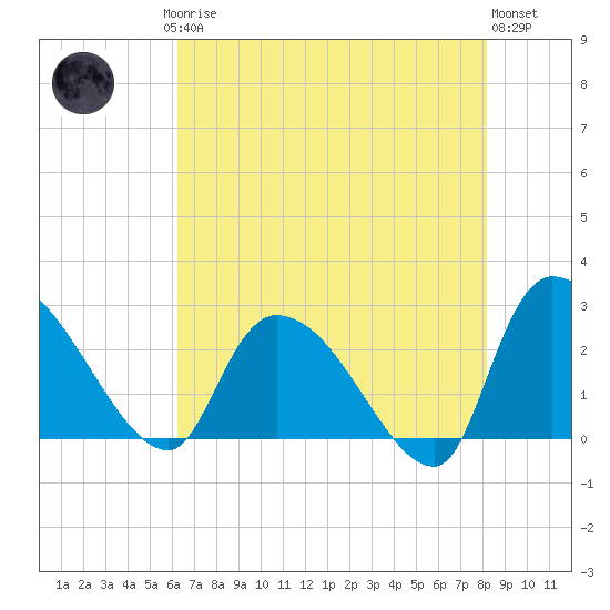 Arundel Plantation tide chart for Saturday, May 16, 2026