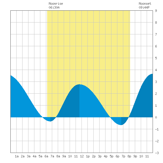 Arundel Plantation tide chart for Sunday, May 17, 2026