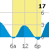 Arundel Plantation tide chart for Sunday, May 17, 2026