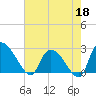 Arundel Plantation tide chart for Monday, May 18, 2026