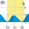 Arundel Plantation tide chart for Friday, May 1, 2026