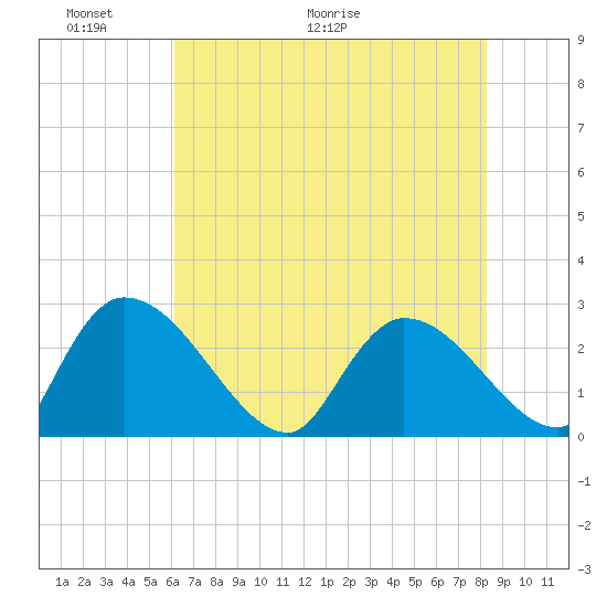 Arundel Plantation tide chart for Friday, May 22, 2026