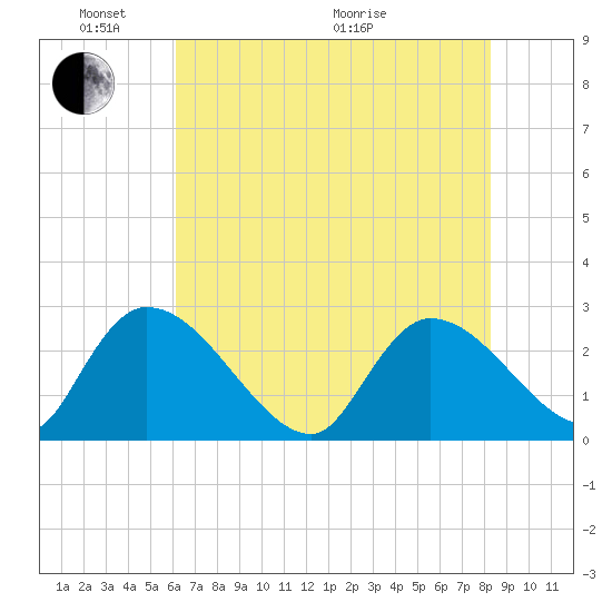 Arundel Plantation tide chart for Saturday, May 23, 2026