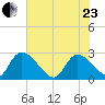 Arundel Plantation tide chart for Saturday, May 23, 2026