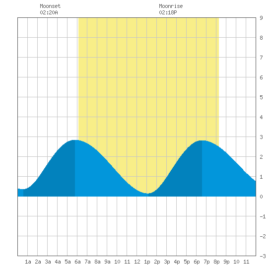 Arundel Plantation tide chart for Sunday, May 24, 2026