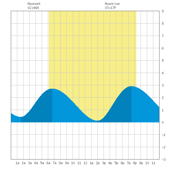 Arundel Plantation tide chart for Monday, May 25, 2026