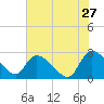 Arundel Plantation tide chart for Wednesday, May 27, 2026