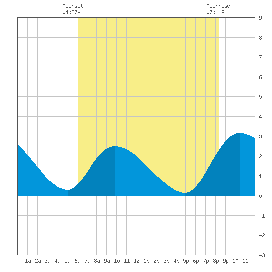 Arundel Plantation tide chart for Friday, May 29, 2026