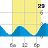 Arundel Plantation tide chart for Friday, May 29, 2026