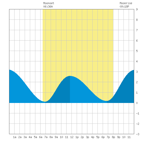 Arundel Plantation tide chart for Saturday, May 2, 2026