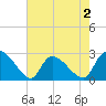 Arundel Plantation tide chart for Saturday, May 2, 2026