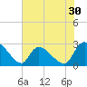 Arundel Plantation tide chart for Saturday, May 30, 2026