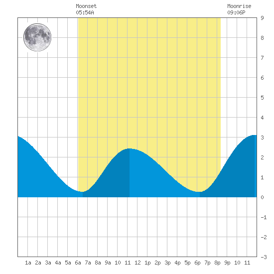 Arundel Plantation tide chart for Sunday, May 31, 2026