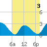 Arundel Plantation tide chart for Sunday, May 3, 2026