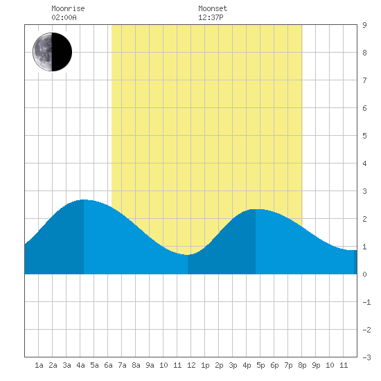 Arundel Plantation tide chart for Saturday, May 9, 2026