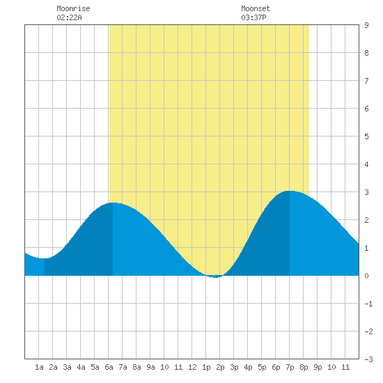 Arundel Plantation tide chart for Wednesday, June 10, 2026