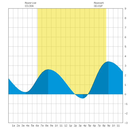 Arundel Plantation tide chart for Friday, June 12, 2026