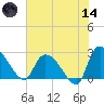 Arundel Plantation tide chart for Sunday, June 14, 2026