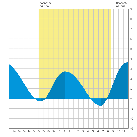 Arundel Plantation tide chart for Monday, June 15, 2026