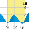Arundel Plantation tide chart for Monday, June 15, 2026