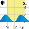 Arundel Plantation tide chart for Sunday, June 21, 2026