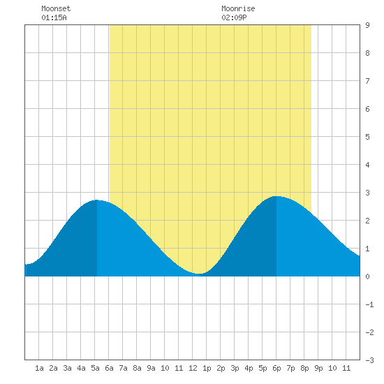 Arundel Plantation tide chart for Monday, June 22, 2026