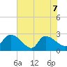 Arundel Plantation tide chart for Sunday, June 7, 2026