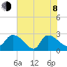 Arundel Plantation tide chart for Monday, June 8, 2026