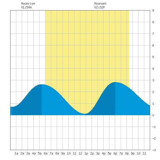 Arundel Plantation tide chart for Tuesday, June 9, 2026