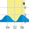 Arundel Plantation tide chart for Tuesday, June 9, 2026