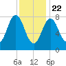 Friendship Harbor tide chart for Friday, January 22, 2021